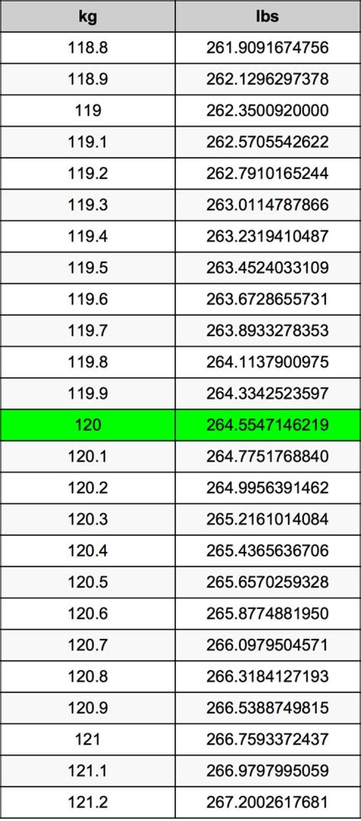 120 Kilogramos en Libras conversor de unidades