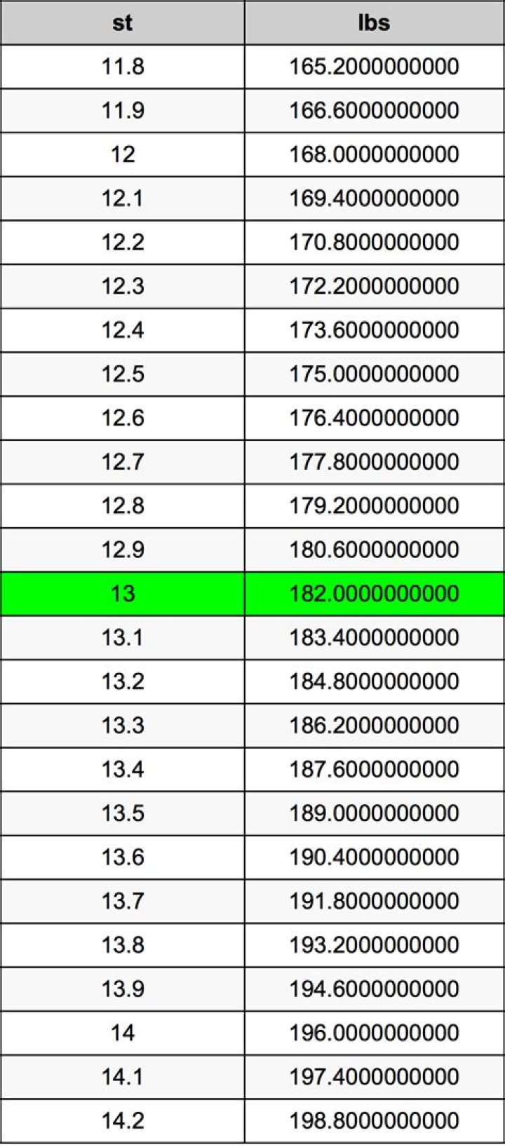 13 Stones To Pounds Converter