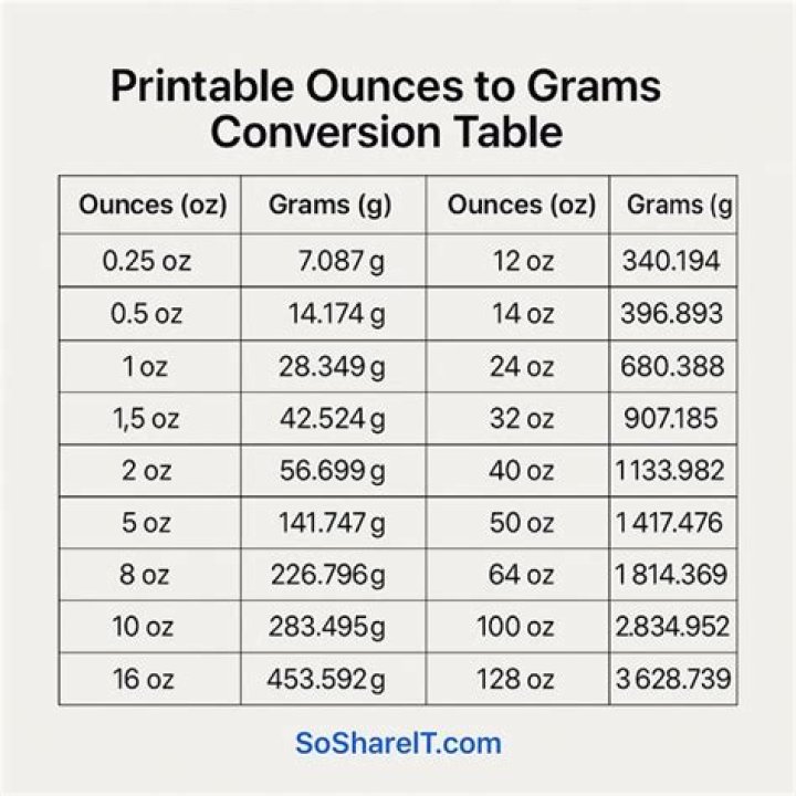 15.3 Ounces To Grams Converter