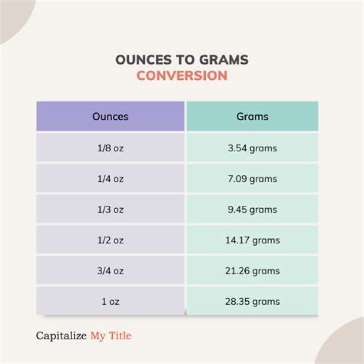 165 Grammes To Ounces Converter