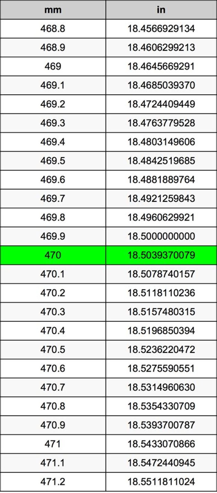 495 Millimetres To Inches Converter