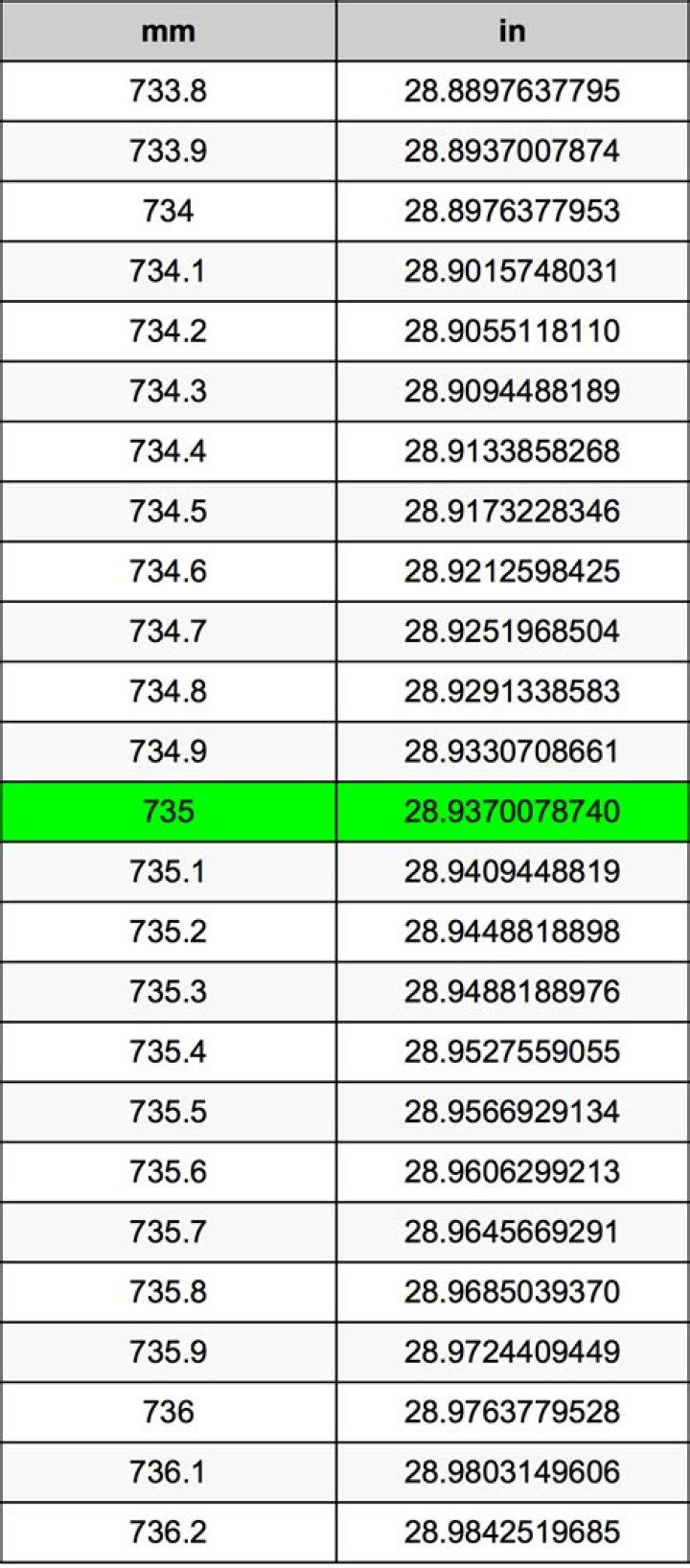 735 Millimeters To Inches Converter