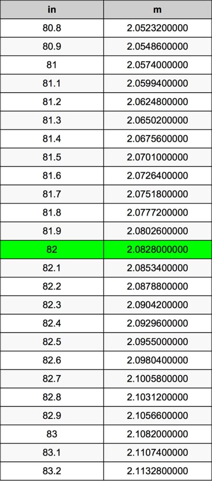 82 Inches To Meters Converter