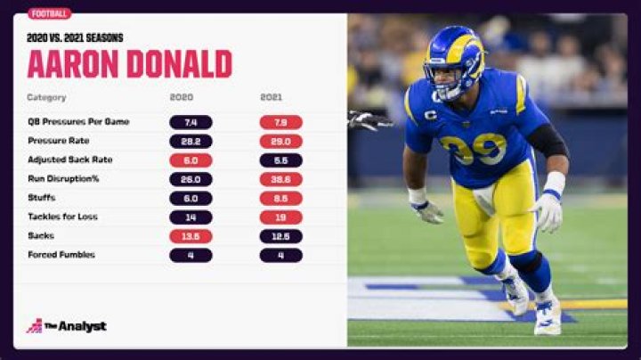 Explore Aaron Donald's Stats And Discover His Impact