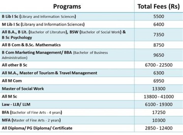 Annamalai University: Exploring Educational Credentials