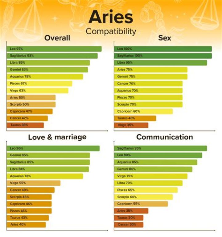 Unveil The Secrets Of Aries Woman Compatibility: A Journey To Harmony