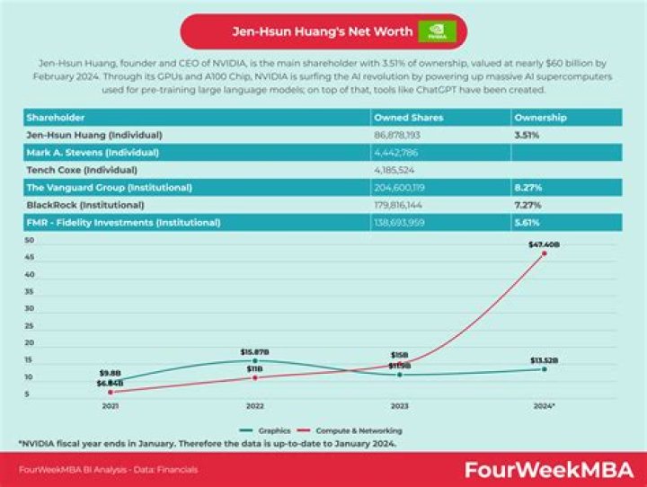 Chieh Huang Net Worth, Income, Salary, Earnings, Biography ·