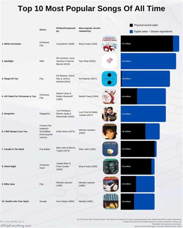 Marc Anthony's Most Popular Songs ·