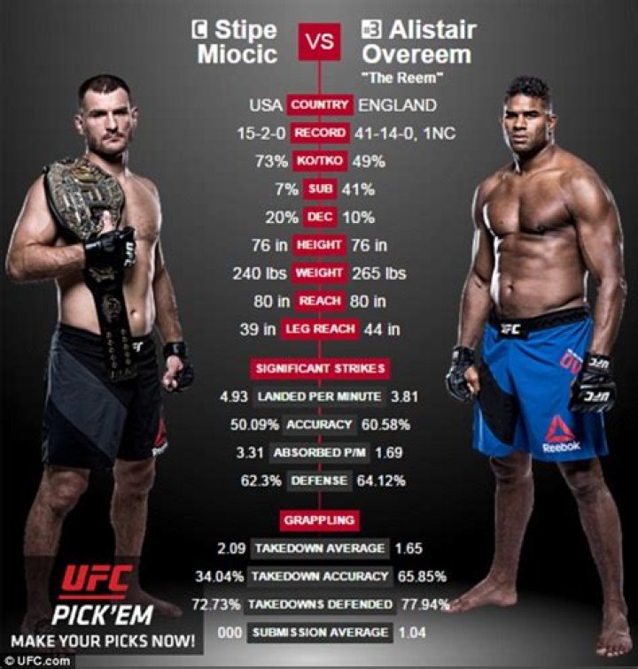 Stipe Miocic's Impressive Reach: The Science Behind His Knockout Power