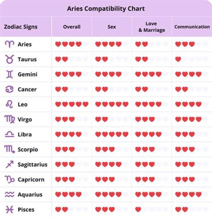 Unlock The Secrets Of Aries Compatibility: Find Your Perfect Match